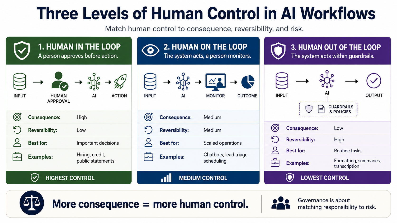 Diagram comparing three levels of human control in AI workflows: human in the loop, human on the loop, and human out of the loop, with consequence, reversibility, and typical use cases for each.
